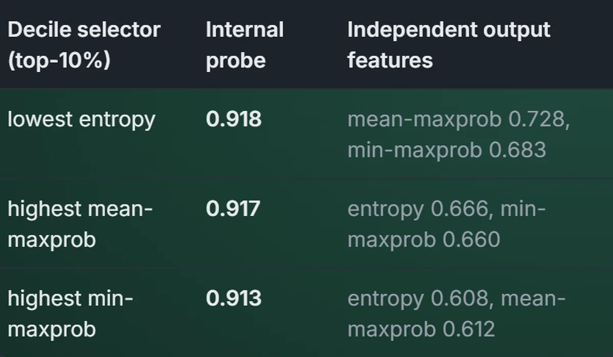 Table comparing the internal probe with output confidence features by decile selector