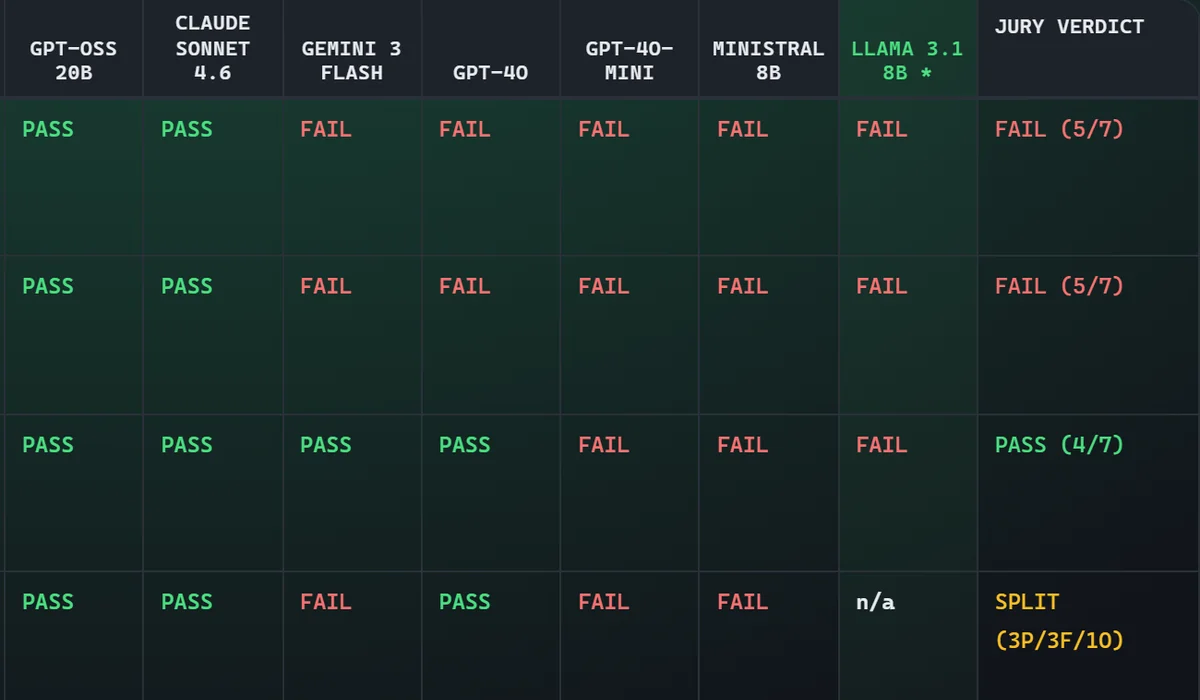 Jury grid of PASS and FAIL votes by model with the jury verdict